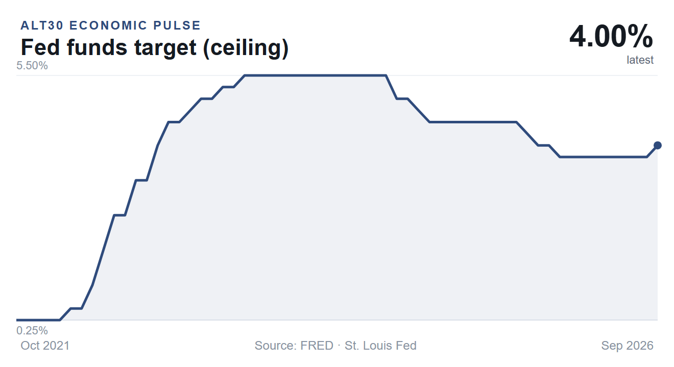 Fed funds target (ceiling)