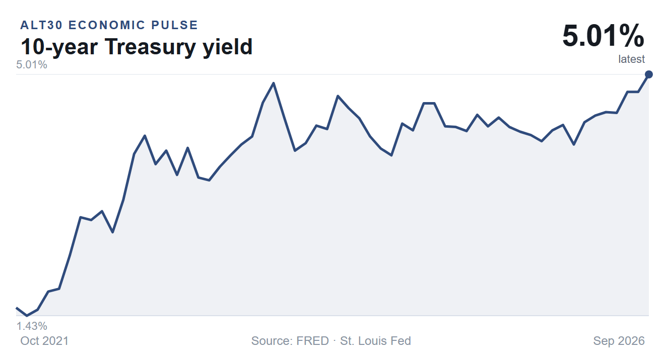 10-year Treasury yield